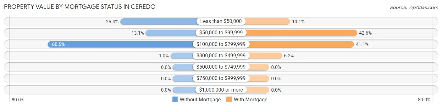 Property Value by Mortgage Status in Ceredo