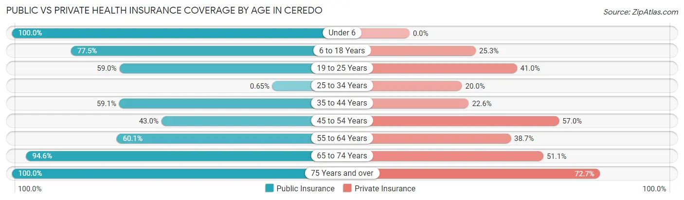 Public vs Private Health Insurance Coverage by Age in Ceredo