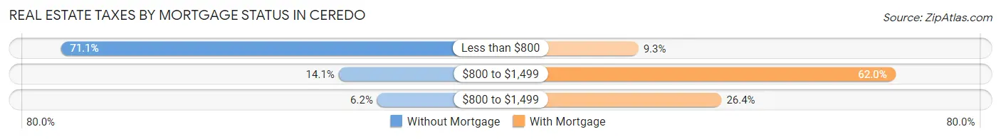 Real Estate Taxes by Mortgage Status in Ceredo