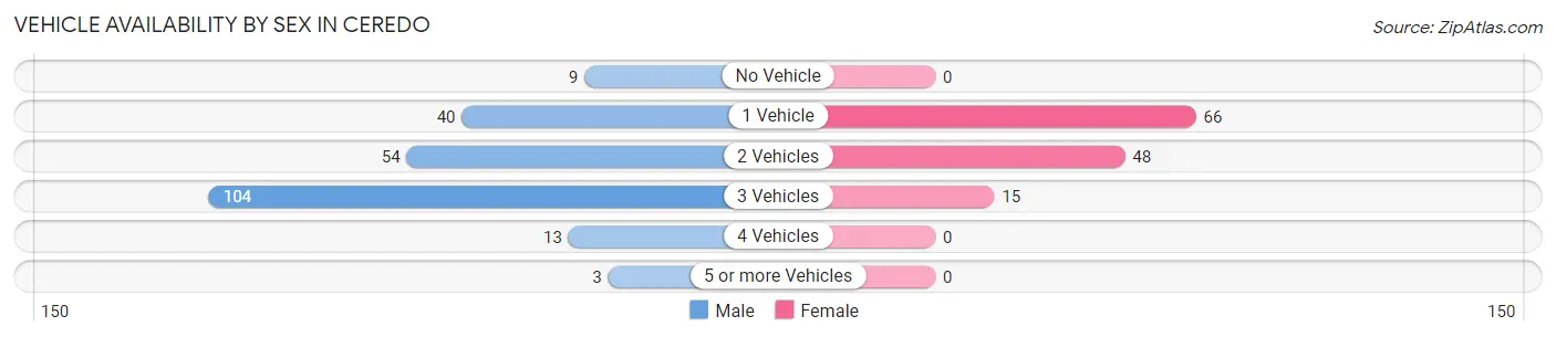 Vehicle Availability by Sex in Ceredo