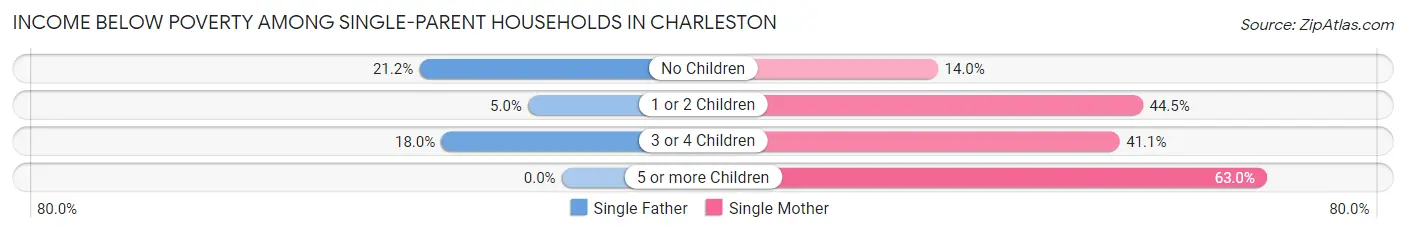 Income Below Poverty Among Single-Parent Households in Charleston