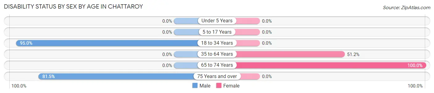 Disability Status by Sex by Age in Chattaroy