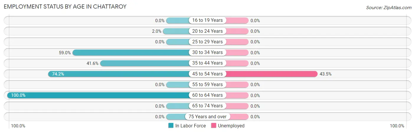 Employment Status by Age in Chattaroy