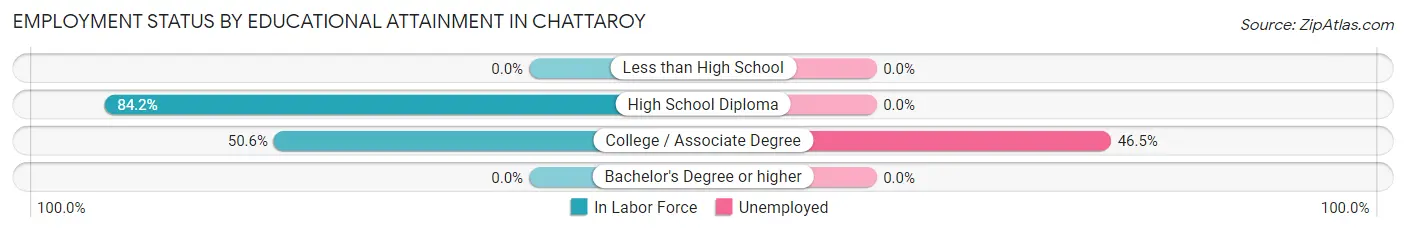 Employment Status by Educational Attainment in Chattaroy