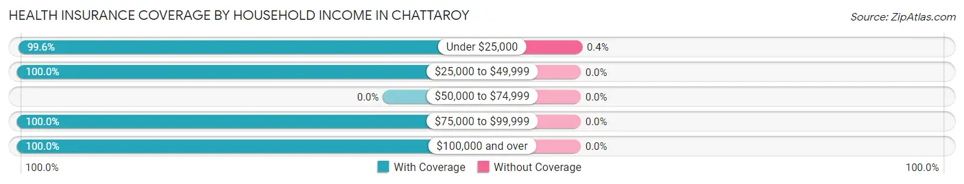 Health Insurance Coverage by Household Income in Chattaroy