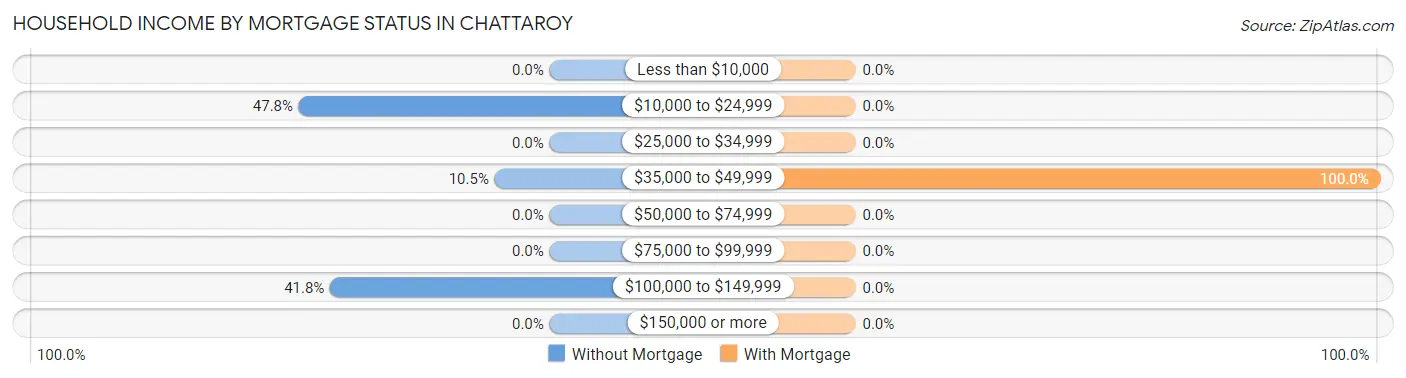 Household Income by Mortgage Status in Chattaroy