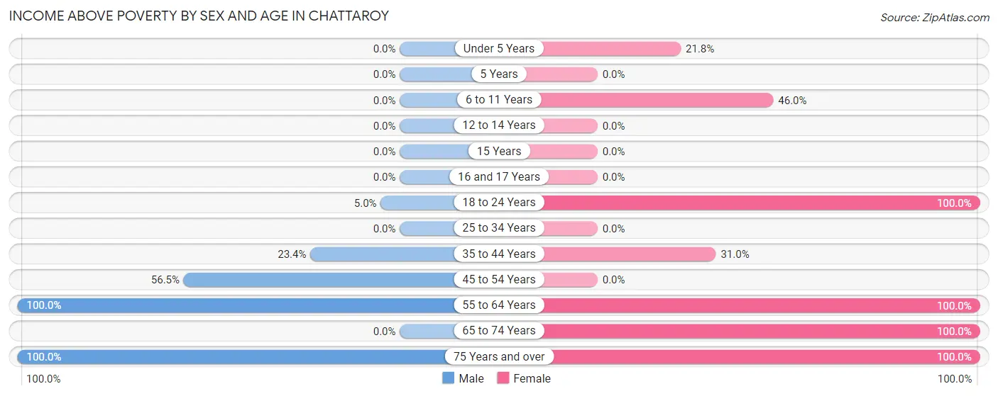 Income Above Poverty by Sex and Age in Chattaroy