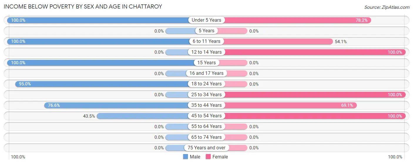 Income Below Poverty by Sex and Age in Chattaroy