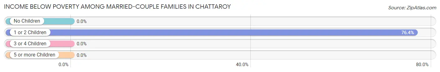Income Below Poverty Among Married-Couple Families in Chattaroy