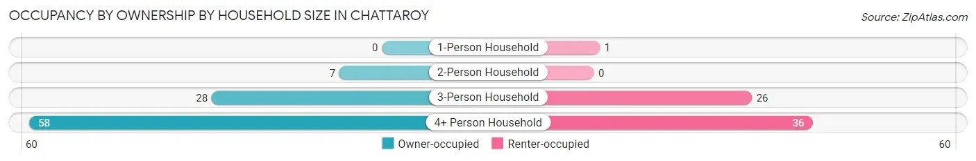 Occupancy by Ownership by Household Size in Chattaroy