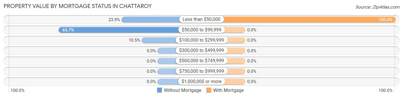 Property Value by Mortgage Status in Chattaroy