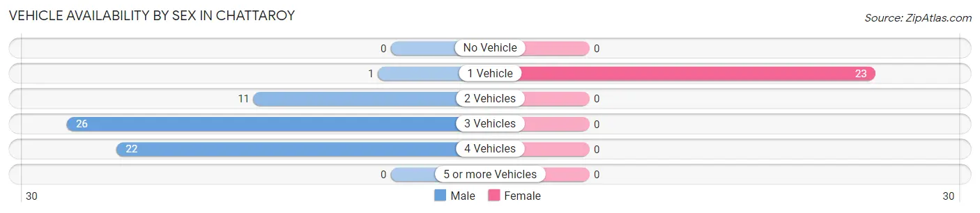 Vehicle Availability by Sex in Chattaroy