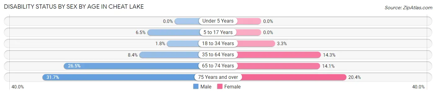 Disability Status by Sex by Age in Cheat Lake