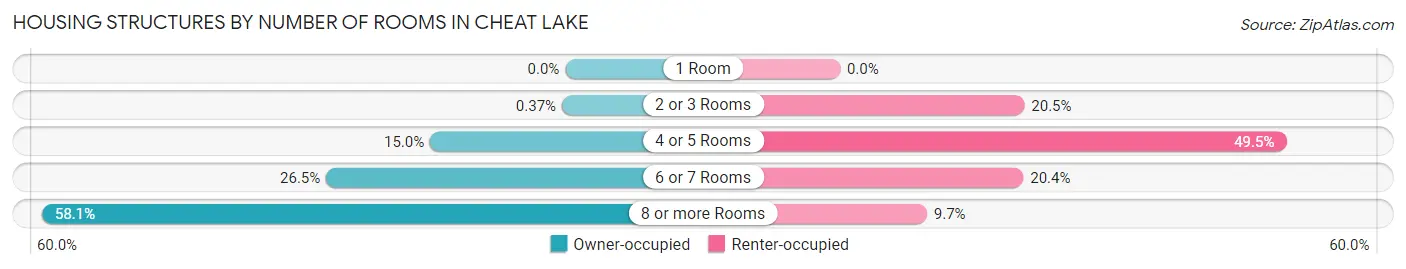 Housing Structures by Number of Rooms in Cheat Lake