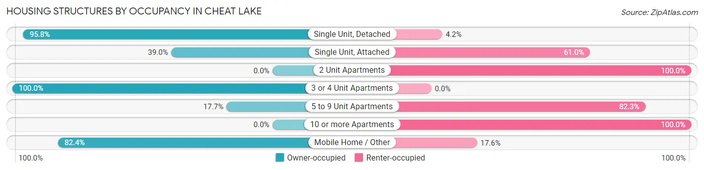 Housing Structures by Occupancy in Cheat Lake
