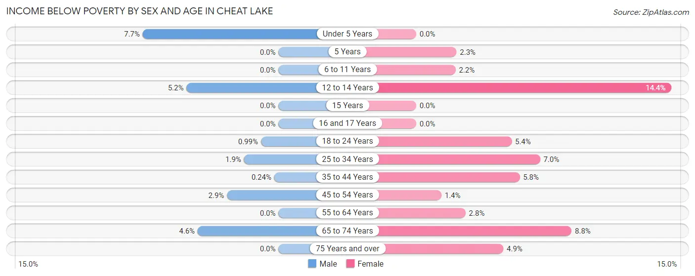Income Below Poverty by Sex and Age in Cheat Lake