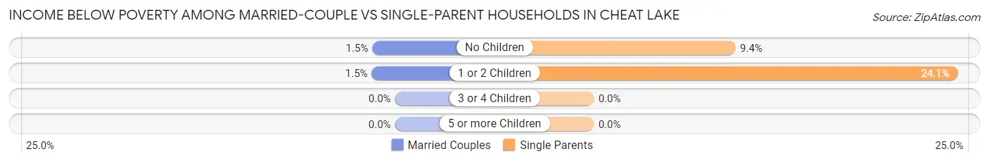 Income Below Poverty Among Married-Couple vs Single-Parent Households in Cheat Lake
