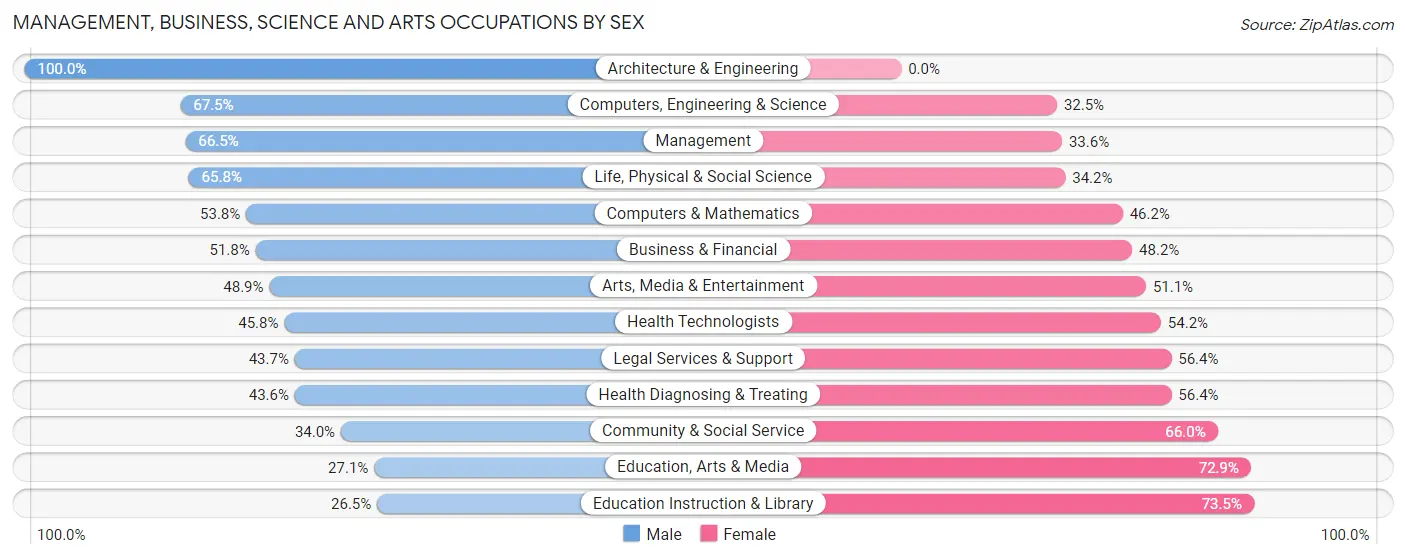 Management, Business, Science and Arts Occupations by Sex in Cheat Lake