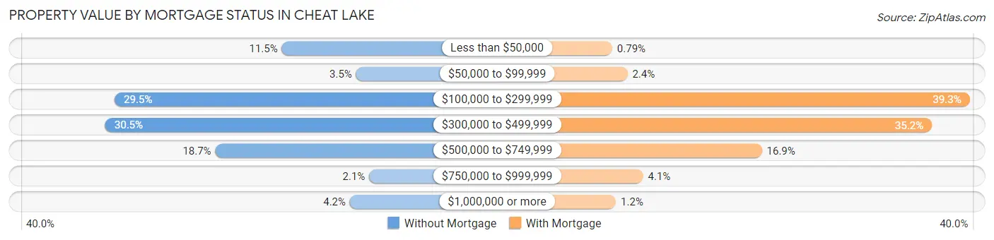 Property Value by Mortgage Status in Cheat Lake
