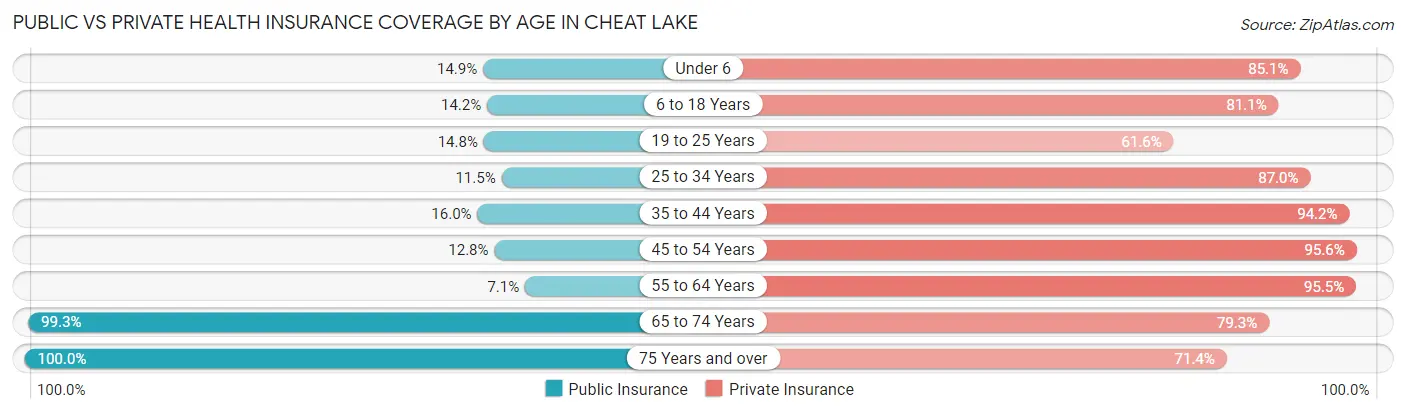 Public vs Private Health Insurance Coverage by Age in Cheat Lake