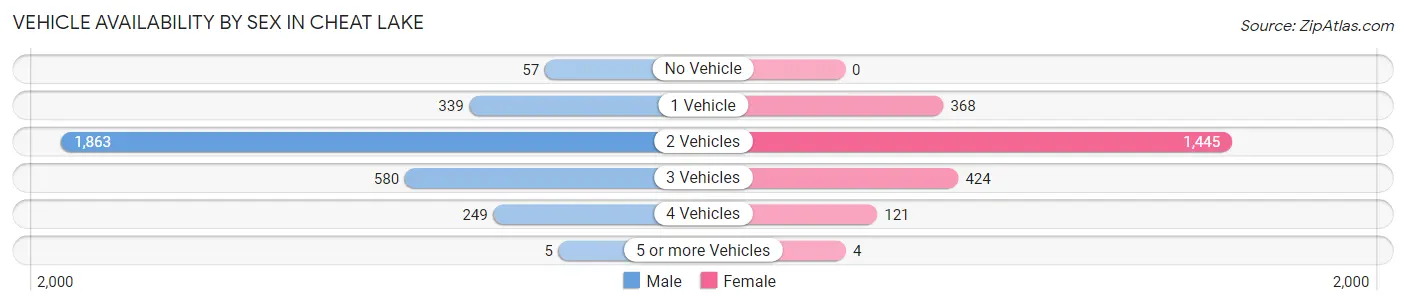 Vehicle Availability by Sex in Cheat Lake