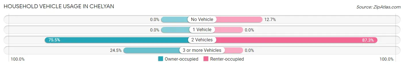 Household Vehicle Usage in Chelyan