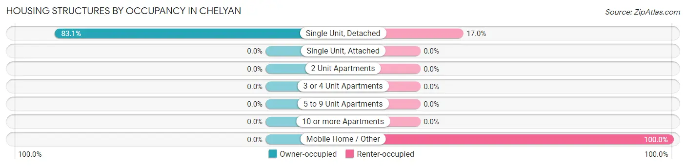 Housing Structures by Occupancy in Chelyan