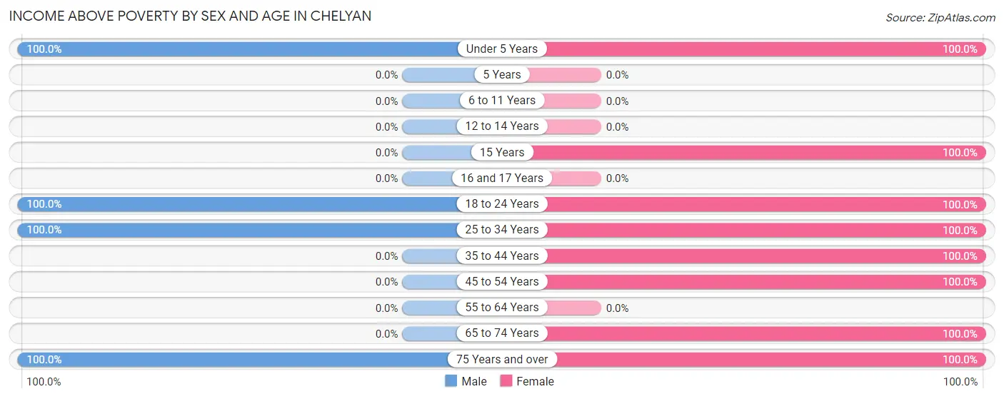 Income Above Poverty by Sex and Age in Chelyan