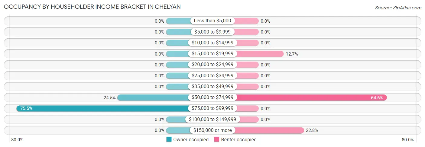 Occupancy by Householder Income Bracket in Chelyan