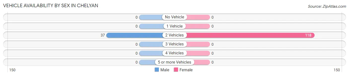 Vehicle Availability by Sex in Chelyan