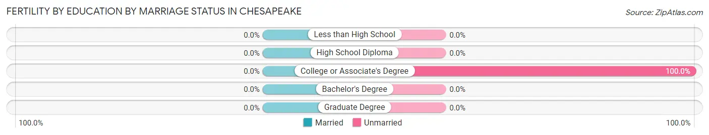 Female Fertility by Education by Marriage Status in Chesapeake