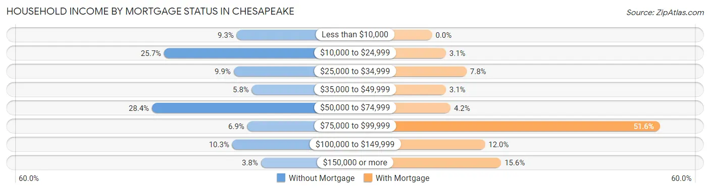 Household Income by Mortgage Status in Chesapeake