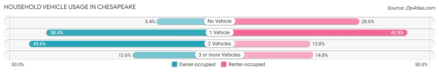Household Vehicle Usage in Chesapeake