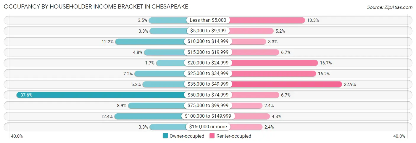 Occupancy by Householder Income Bracket in Chesapeake