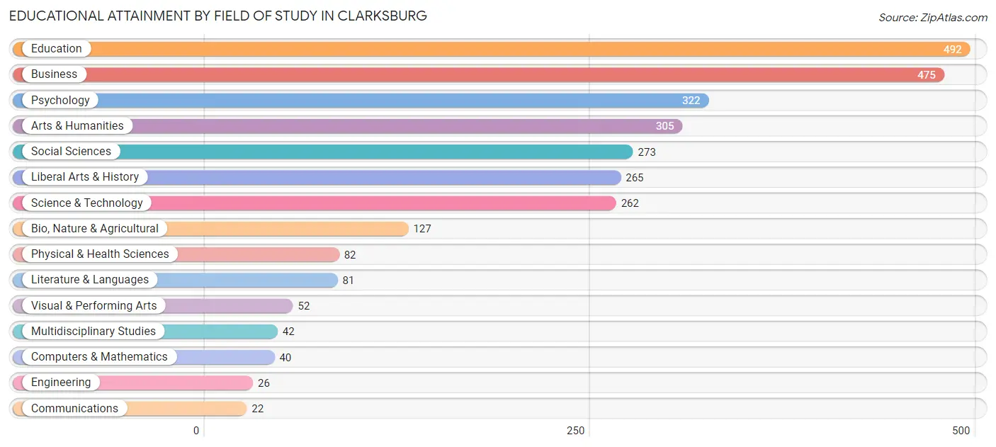 Educational Attainment by Field of Study in Clarksburg