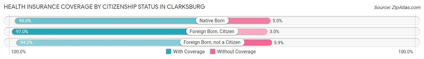 Health Insurance Coverage by Citizenship Status in Clarksburg