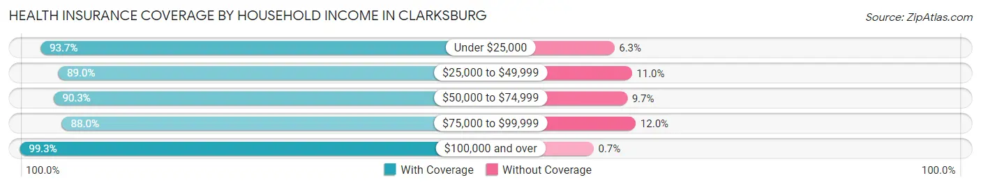 Health Insurance Coverage by Household Income in Clarksburg
