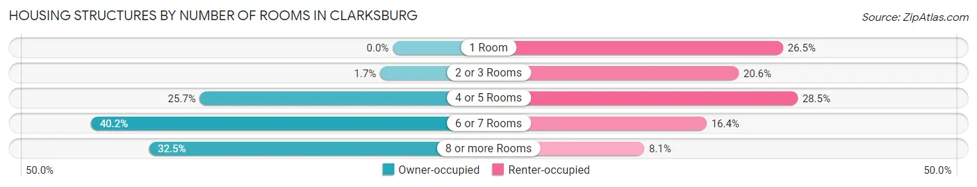 Housing Structures by Number of Rooms in Clarksburg