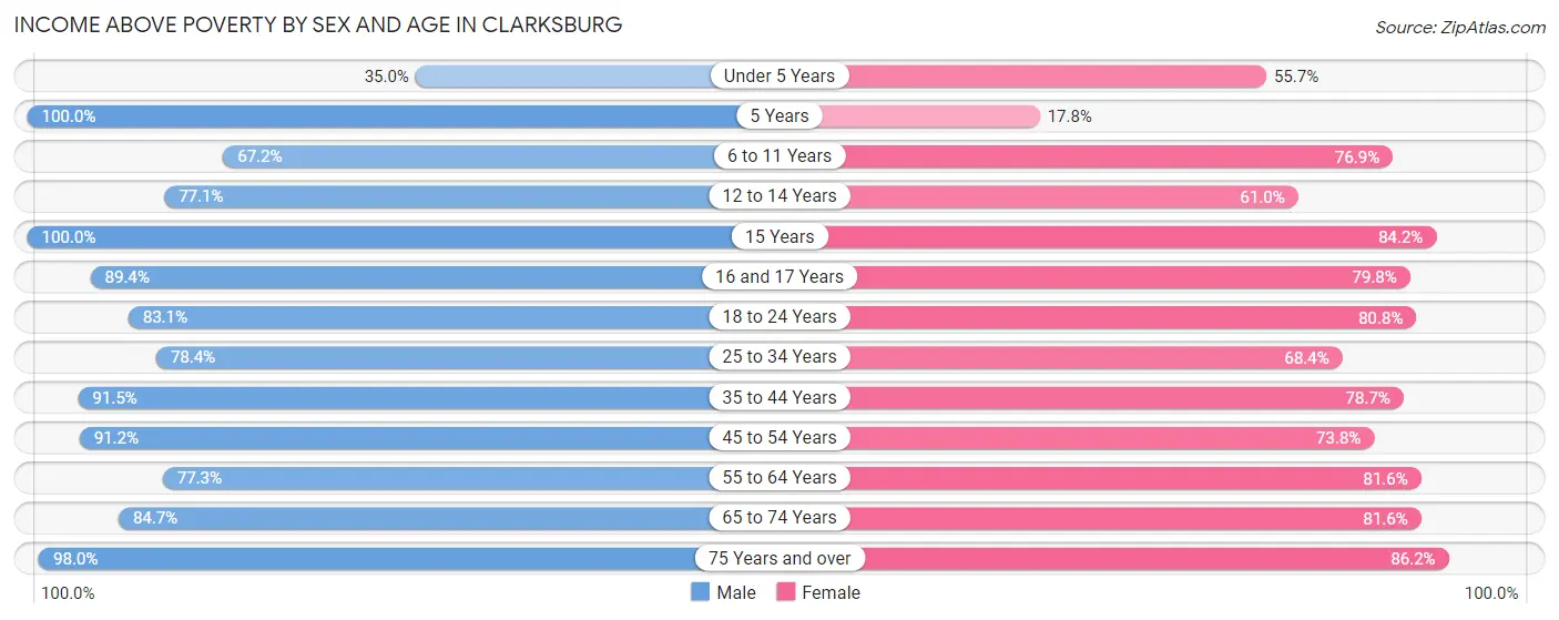 Income Above Poverty by Sex and Age in Clarksburg