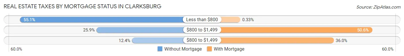 Real Estate Taxes by Mortgage Status in Clarksburg