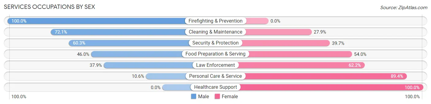 Services Occupations by Sex in Clarksburg