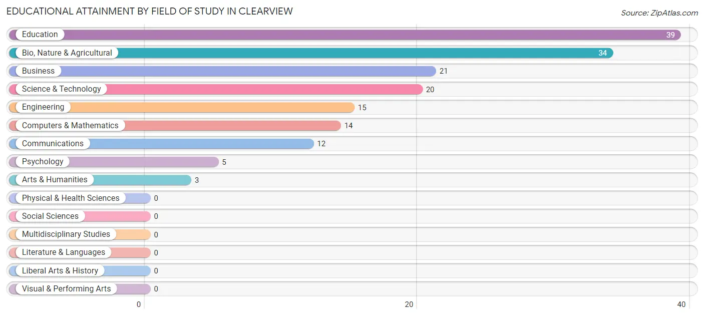 Educational Attainment by Field of Study in Clearview