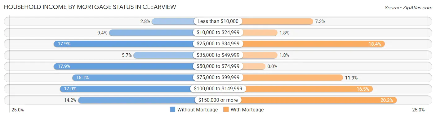 Household Income by Mortgage Status in Clearview