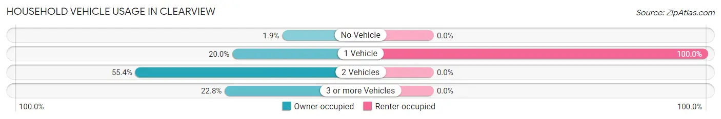 Household Vehicle Usage in Clearview