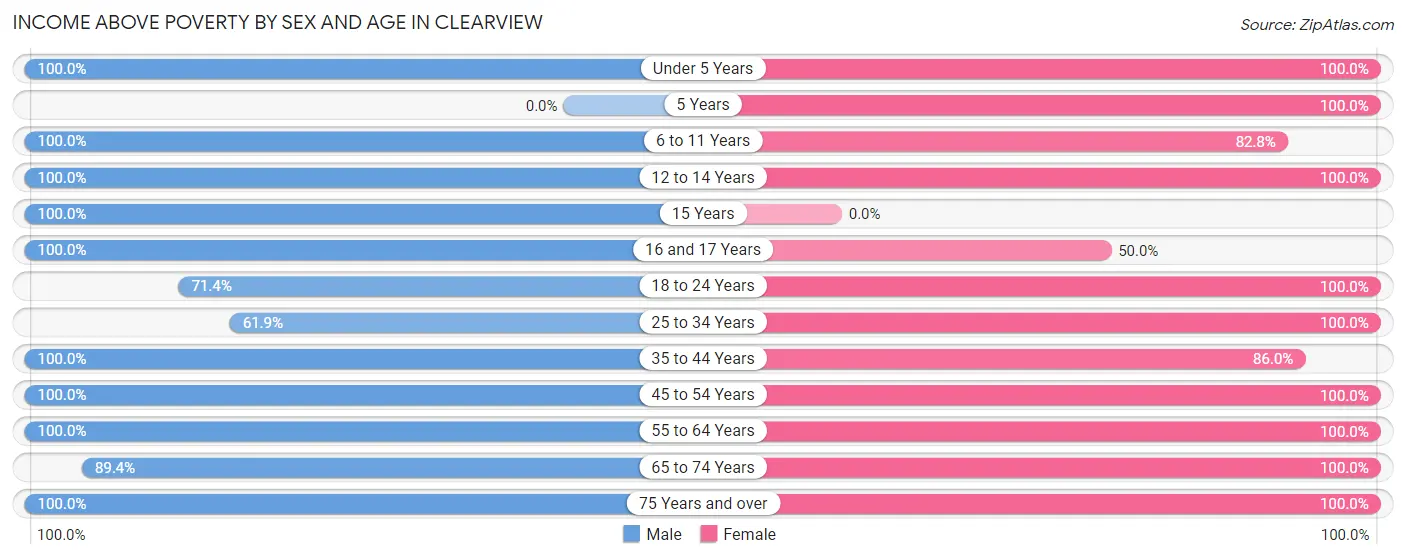 Income Above Poverty by Sex and Age in Clearview