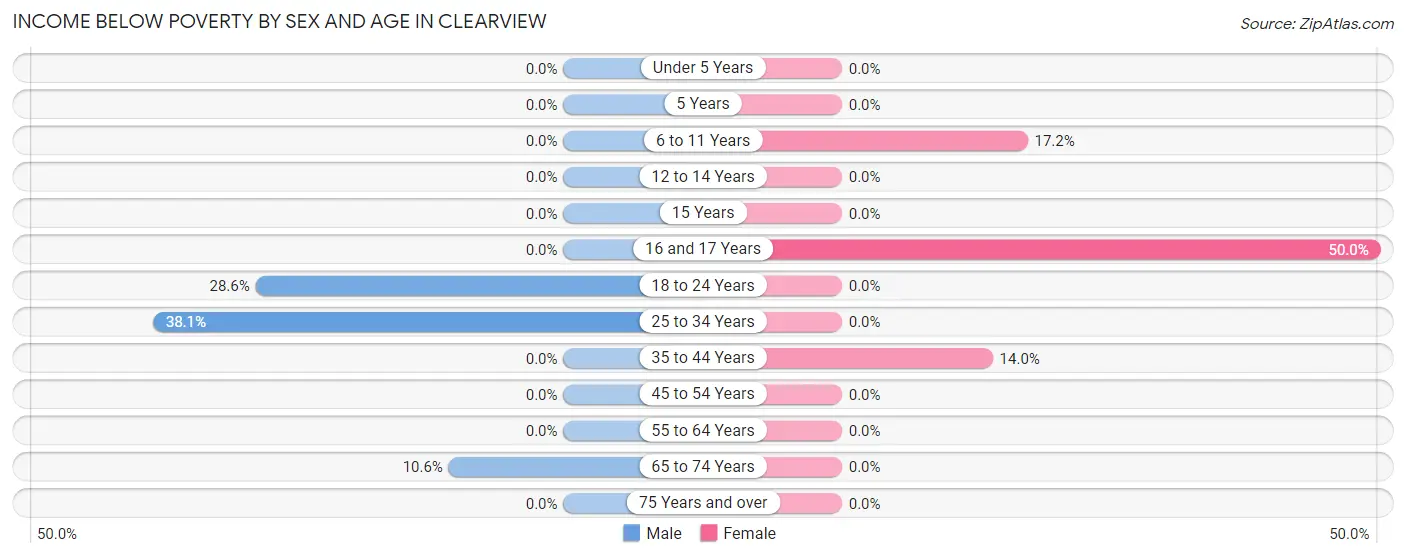 Income Below Poverty by Sex and Age in Clearview