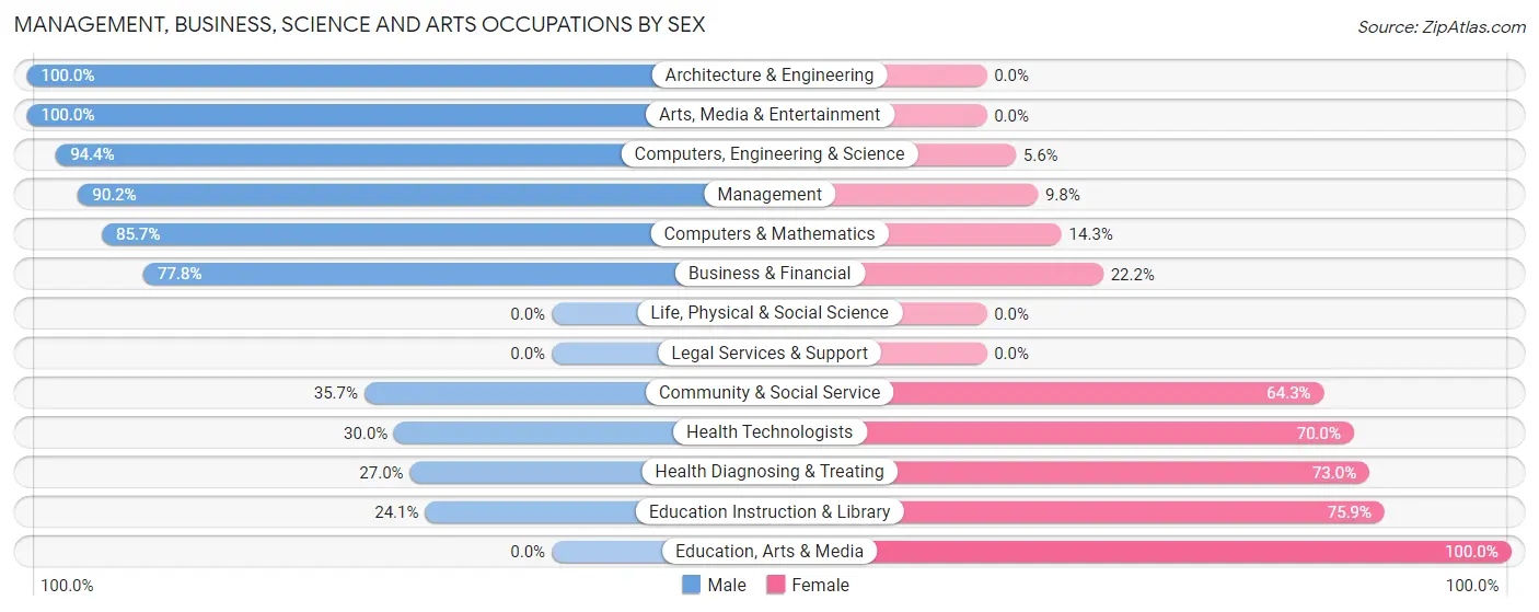 Management, Business, Science and Arts Occupations by Sex in Clearview