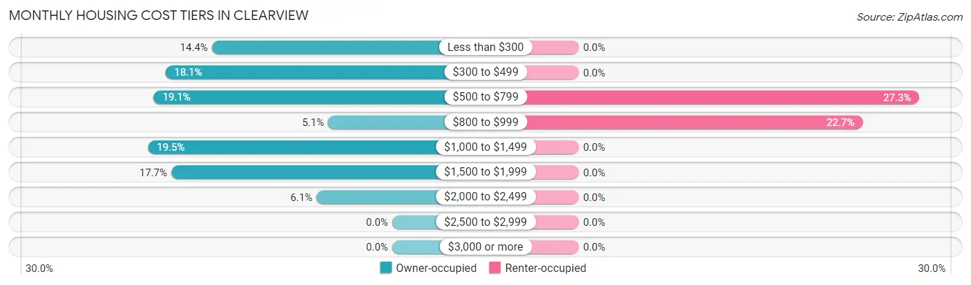 Monthly Housing Cost Tiers in Clearview