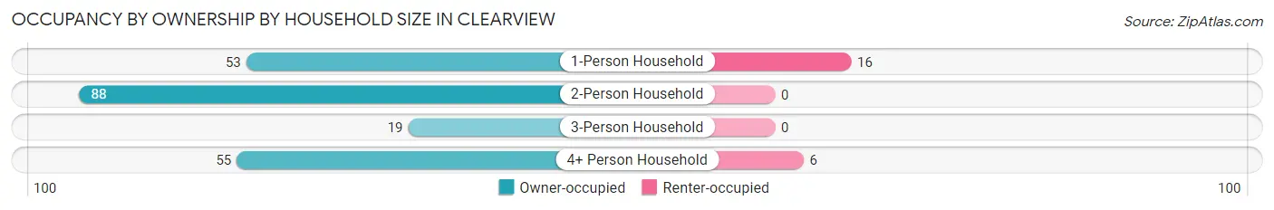Occupancy by Ownership by Household Size in Clearview