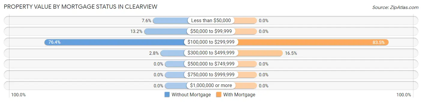 Property Value by Mortgage Status in Clearview